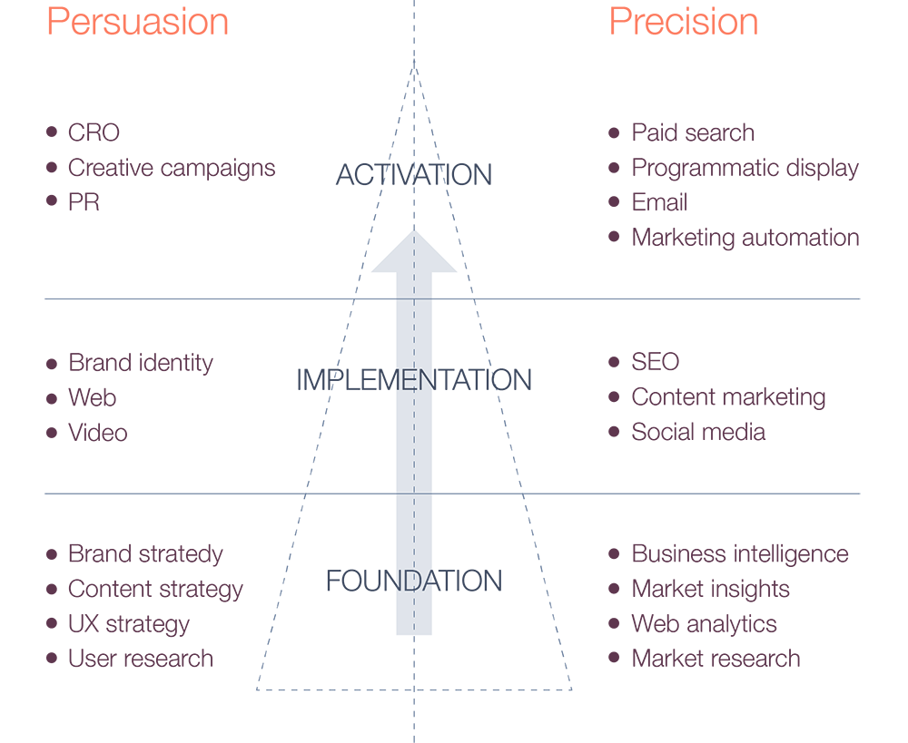 Top 5 U.S. B2B PPC Agencies In 2025: Reviews & Case Studies | 310 Creative